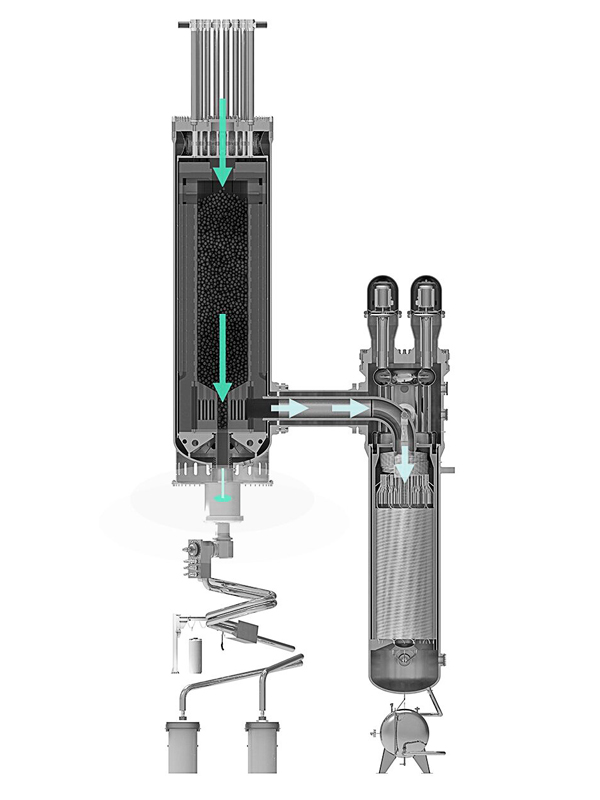 Cross-section of a high-temperature gas-cooled reactor with TRISO pebble bed and helium flow paths illustrated by green arrows.