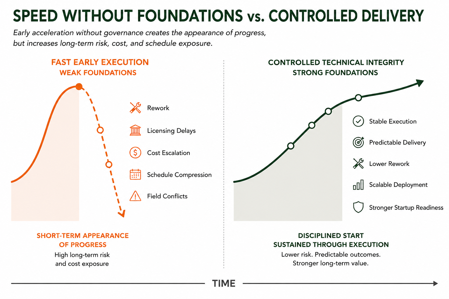 Two-panel chart comparing fast early execution with weak foundations (steep early progress that collapses into rework, licensing delays, cost escalation, schedule compression, and field conflicts) against controlled technical integrity with strong foundations (steady, scalable execution with lower rework, stable execution, and stronger startup readiness).